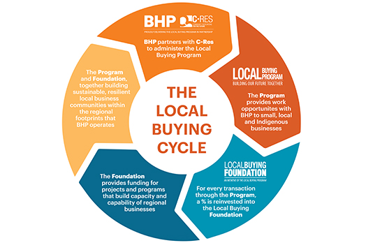 Local Buying Foundation Buying Cycle